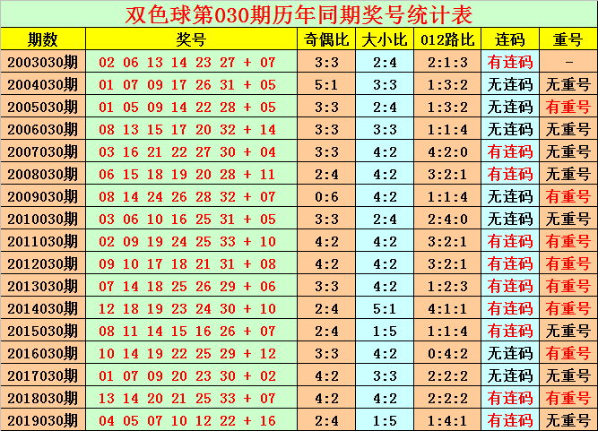 [公益彩票]花荣双色球第20030期:蓝球02 03 06 08