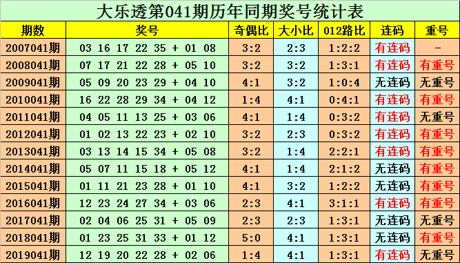 [公益彩票]韩久大乐透第20041期:前区胆码01 22