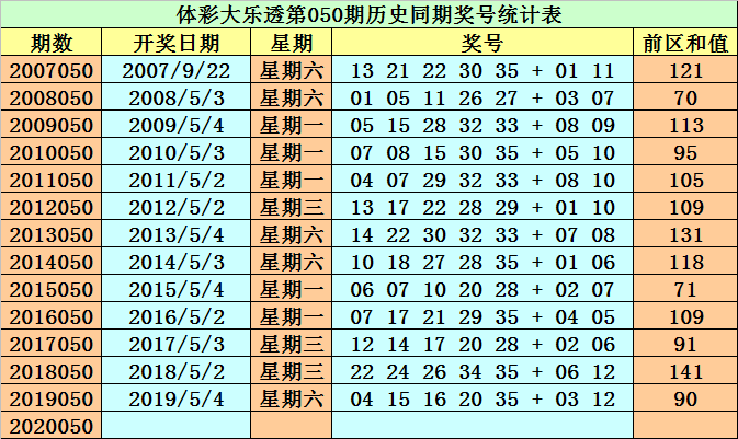 [新浪彩票]然哥大乐透第20050期：前区防小号回补