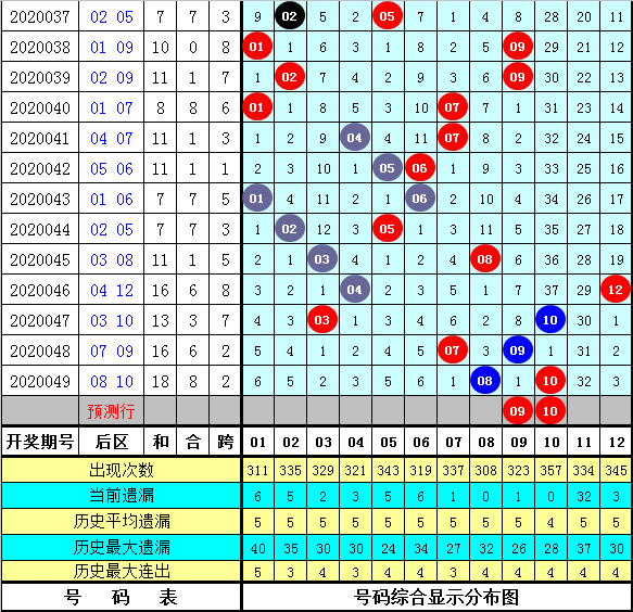 [新浪彩票]然哥大乐透第20050期：前区防小号回补