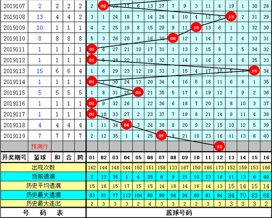 [新浪彩票]春哥双色球第19120期：重防三区红球