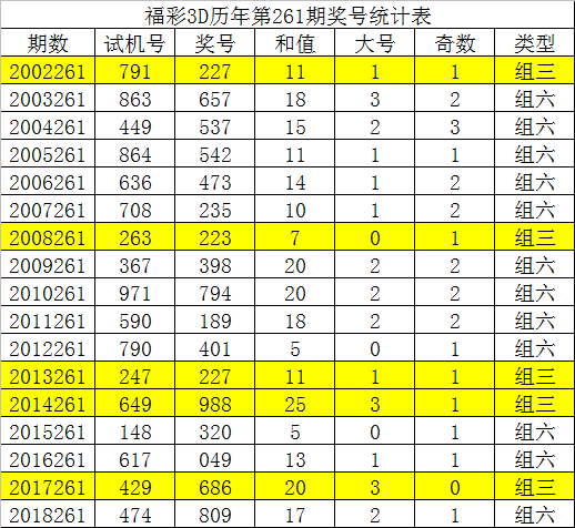 [新浪彩票]唐龙福彩3D第19261期：本期独胆参考2