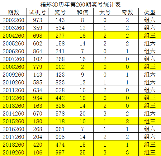 [新浪彩票]唐龙福彩3D第19261期：本期独胆参考2