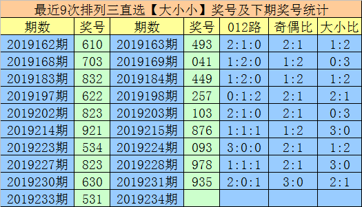 [新浪彩票]享乐排列三19234期：本期独胆看好1