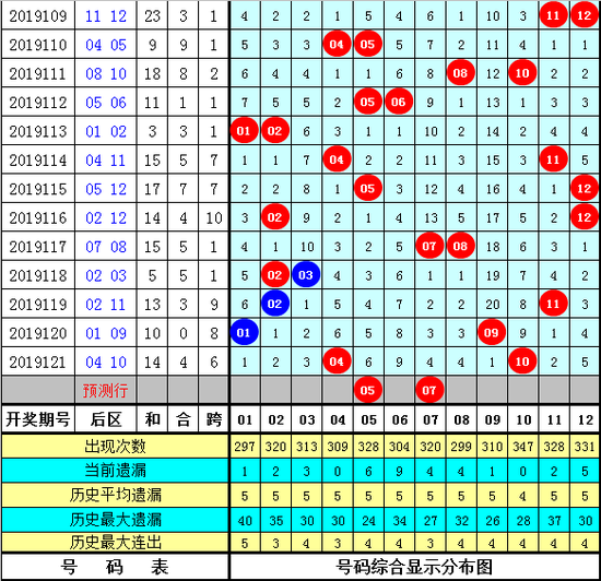 [新浪彩票]然哥大乐透19122期：后区防一大一小