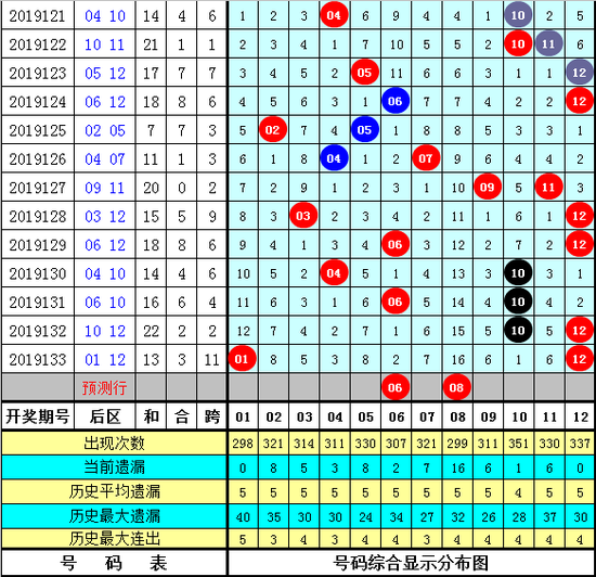 [新浪彩票]玫瑰大乐透第19134期：本期重号看05