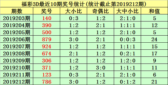 唐羽福彩3D第2019213期综合推荐：