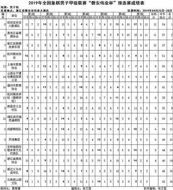 OPE体育2019象甲预选年夜终局 深圳黑龙江浙江挺进正赛