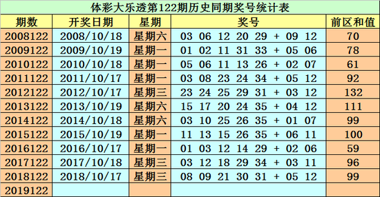 [新浪彩票]然哥大乐透19122期：后区防一大一小