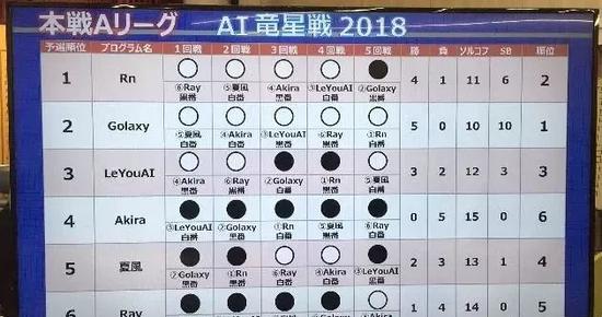 亚博体育：围棋界诸神年夜战聚弈福州 各路围棋AI年夜起底(上)