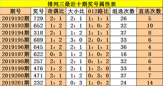 [新浪彩票]成毅排列三第19202期分析：个位关注偶数