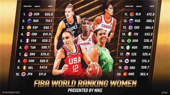 FIBA女子世界排名新体系发布 中国位列世界第8