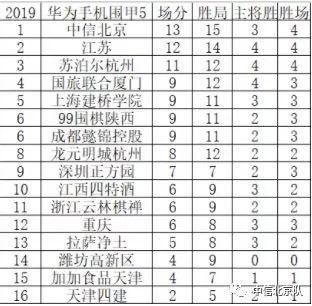 必威体育中信北京主将憾负仍领跑 陈耀烨申旻埈胜败处