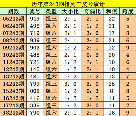 [新浪彩票]阿旺排列三第19243期：独胆参考4