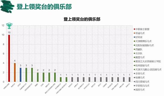 真的服了！这家马术俱乐部5个级别10对人马组合登上领奖台