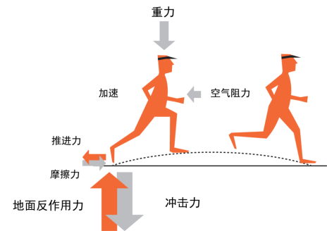 改善跑姿减少伤痛没那么费劲 重视这一点就能做到