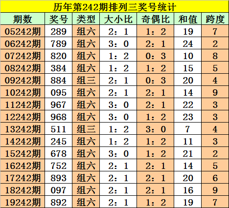 [新浪彩票]阿旺排列三第19243期：独胆参考4