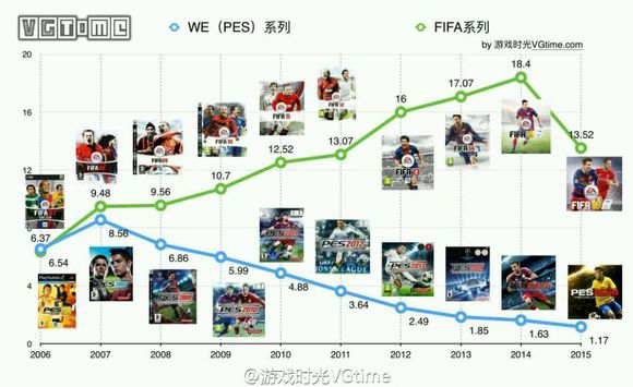 实况销量逐渐被FIFA碾压