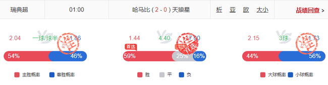 小炮擒法甲1赔4.33 意甲日职近期命中90%德甲80%