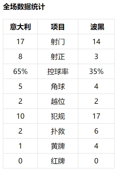 因西涅世界波+助攻绝杀 意大利逆转夺4连胜