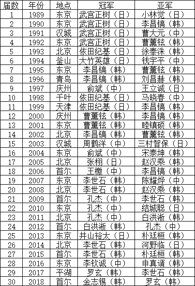 亚洲杯决赛丁浩告负 申真谞夺冠韩国三连霸