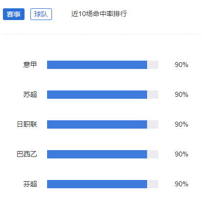 小炮擒法甲1赔4.33 意甲日职近期命中90%德甲80%