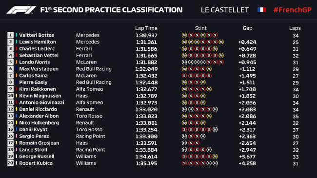 2019F1法国站FP2成绩表