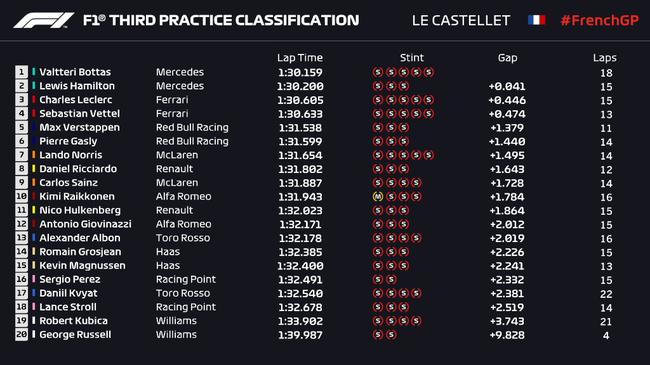 2019F1法国站FP3成绩表