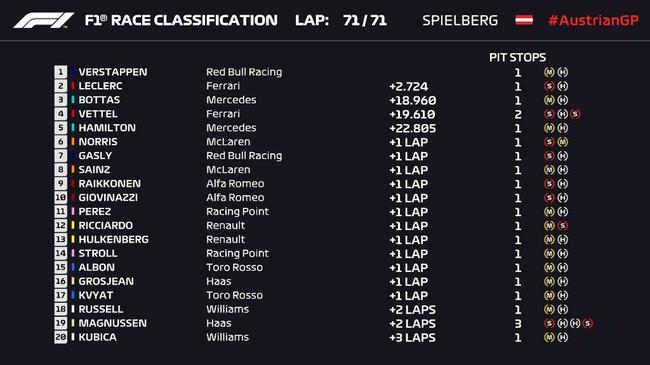 F1奥地利站正赛成绩表