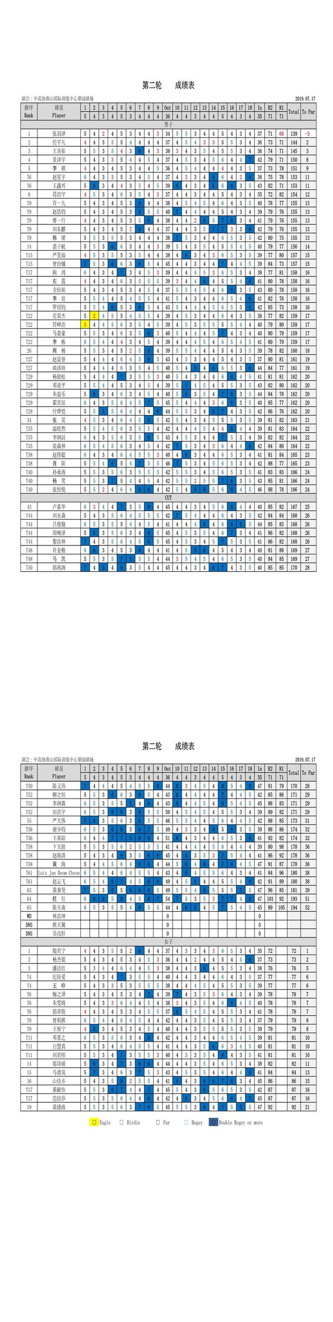 南山2019全国业余锦标赛 张羽泽扩大领先殷若宁领跑