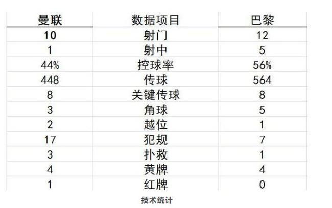 此役双方的技术统计