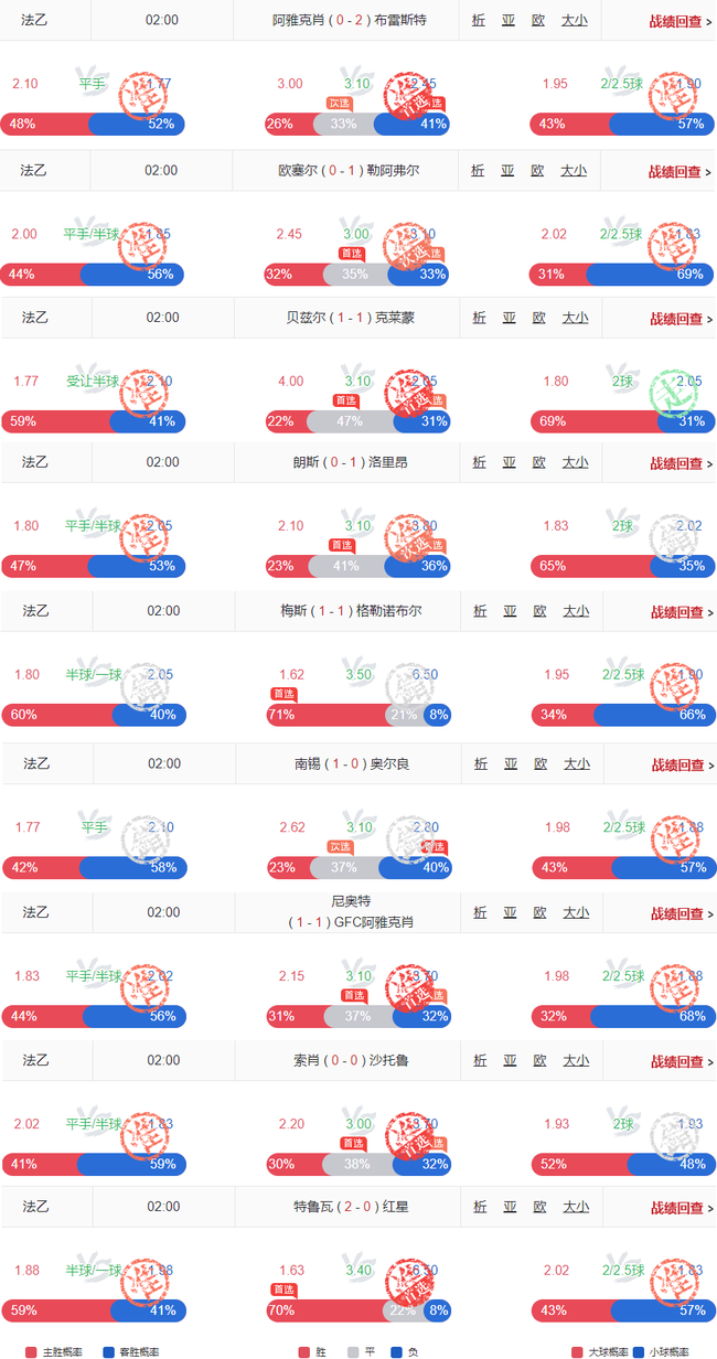 亚博：神操作！小炮西甲猜测近39中31！周二法乙26中20