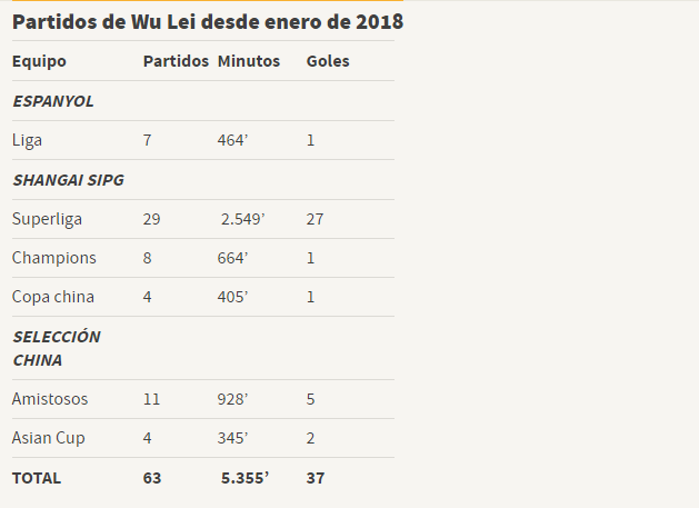 武磊可贵歇一场！14个月连踢67场 进场5610分钟