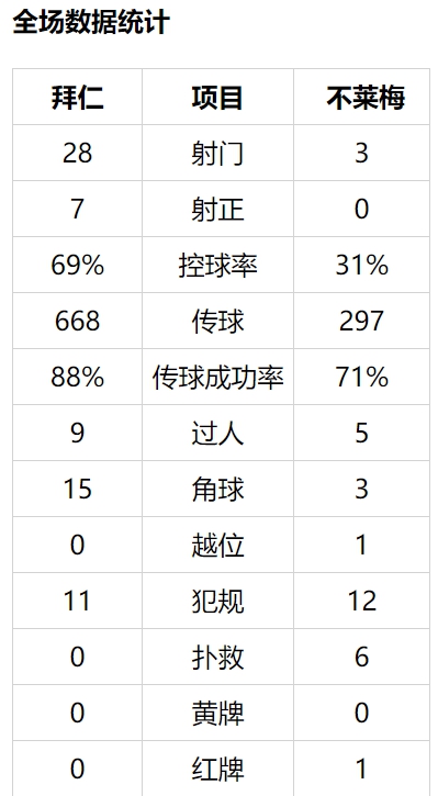 德甲-莱万造红牌+中楣铁卫制胜 拜仁1-0超多特4分