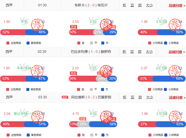 亚博：神操作！小炮西甲猜测近39中31！周二法乙26中20