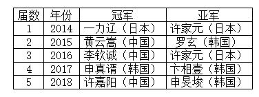 世界U20新锐战中韩瓜分四强 丁浩王泽锦将战二申