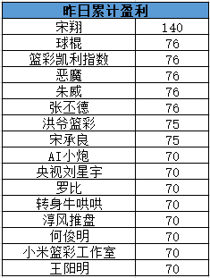 宋翔竞篮豪取8连红！篮彩凯利指数近5中4！