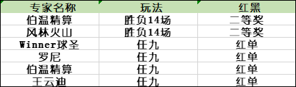 bet体育爆红！年夜咖李玮锋竞彩近12中11 Wendy昨盈利340%