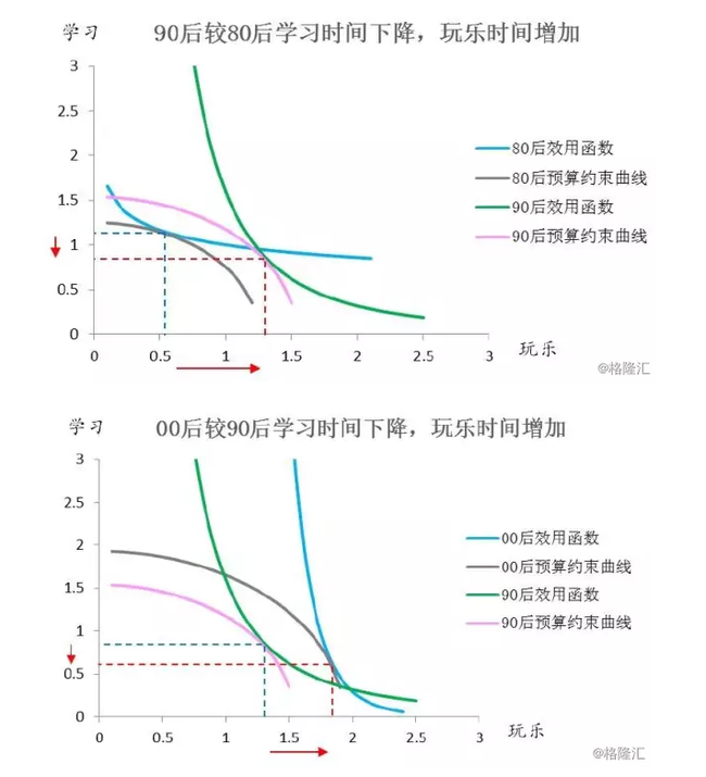 不同年代的人之间的差异