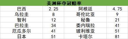 美洲杯前瞻：阿根廷最好机遇 日本卡塔尔或成鱼腩