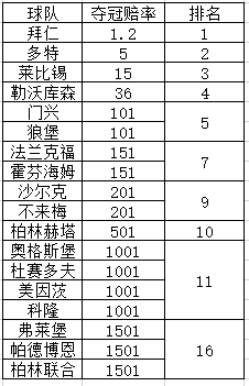 2019/20赛季德甲20队实力定位：拜仁统治力无悬念