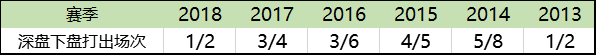 一球以上深盘下盘打出场次