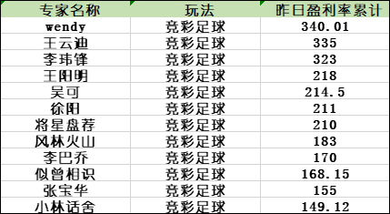 bet体育爆红！年夜咖李玮锋竞彩近12中11 Wendy昨盈利340%