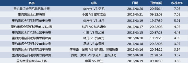 世界杯决赛收视率比奥运女排决赛还要高