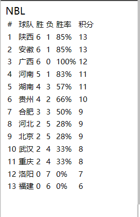 陕西胜北京 梅奥44+11湖南仍负安徽