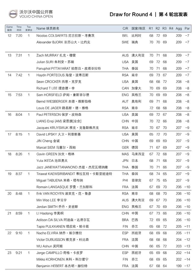 沃尔沃中国公开赛决赛轮分组 李昊桐8:59出发