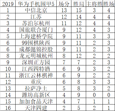 申博体育围甲第五轮周睿羊胜朴廷桓 中信北京继续领跑