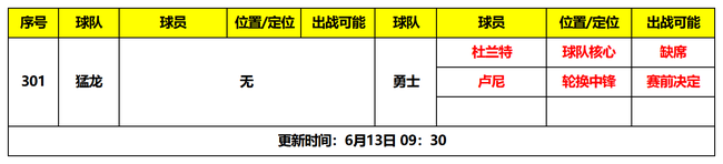 天天盈球13日NBA篮彩大势：勇士力争扳平进抢七