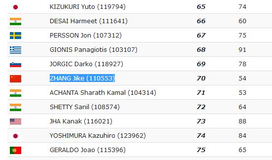 张继科排在第70位