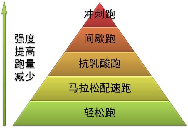 最佳跑步训练模式——金字塔模式